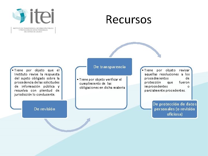 Recursos • Tiene por objeto que el Instituto revise la respuesta del sujeto obligado