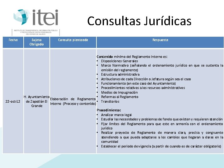 Consultas Jurídicas Fecha Sujeto Obligado Consulta planteada Respuesta Contenido mínimo del Reglamento Interno es: