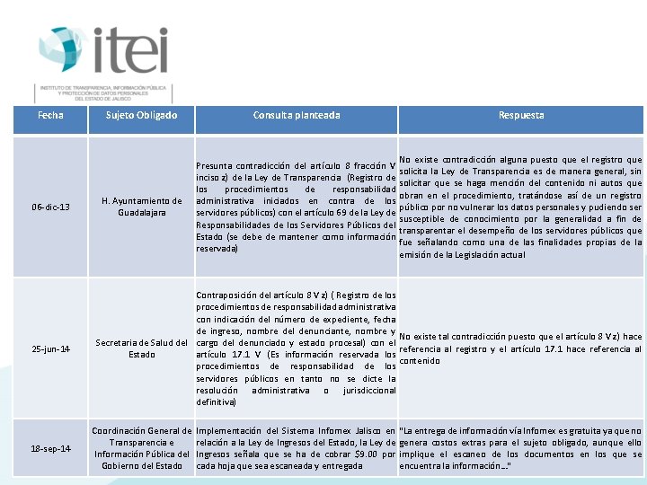 Fecha 06 -dic-13 25 -jun-14 18 -sep-14 Sujeto Obligado Consulta planteada Respuesta H. Ayuntamiento