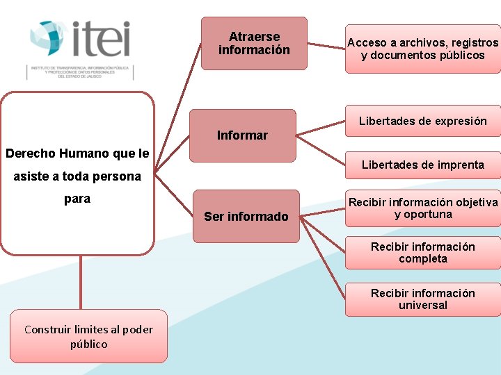 Atraerse información Acceso a archivos, registros y documentos públicos Libertades de expresión Informar Derecho