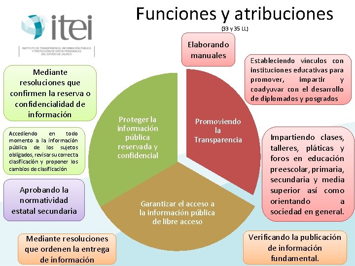 Funciones y atribuciones (33 y 35 LL) Elaborando manuales Mediante resoluciones que confirmen la