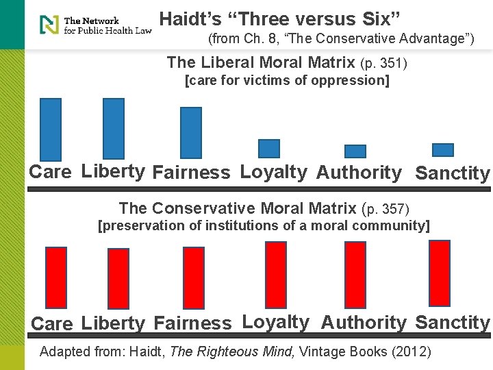Haidt’s “Three versus Six” (from Ch. 8, “The Conservative Advantage”) The Liberal Moral Matrix