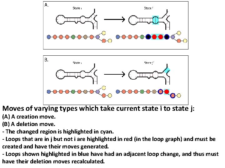 Moves of varying types which take current state i to state j: (A) A