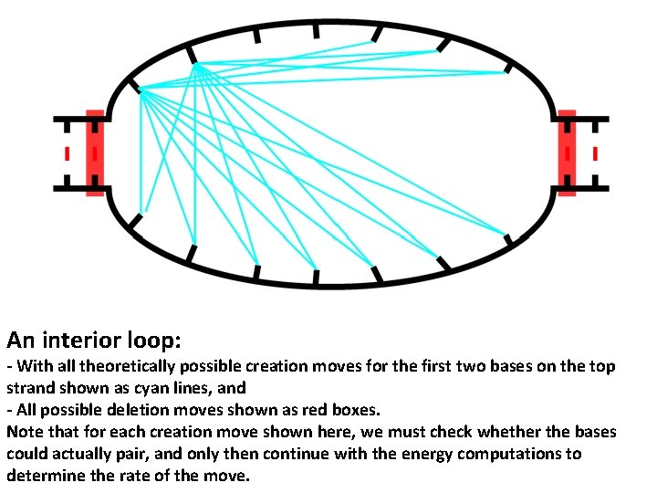 An interior loop: - With all theoretically possible creation moves for the first two