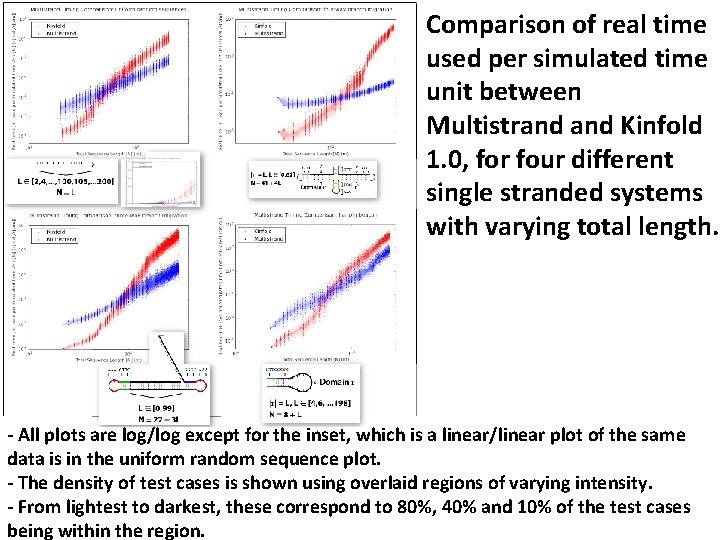 Comparison of real time used per simulated time unit between Multistrand Kinfold 1. 0,