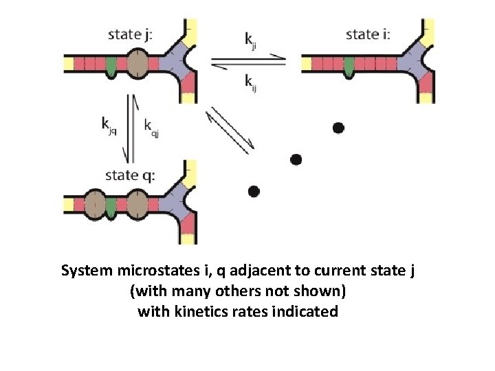 System microstates i, q adjacent to current state j (with many others not shown)