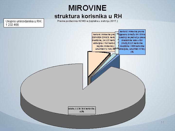 MIROVINE struktura korisnika u RH Ukupno umirovljenika u RH: 1 232 466 Prema podacima