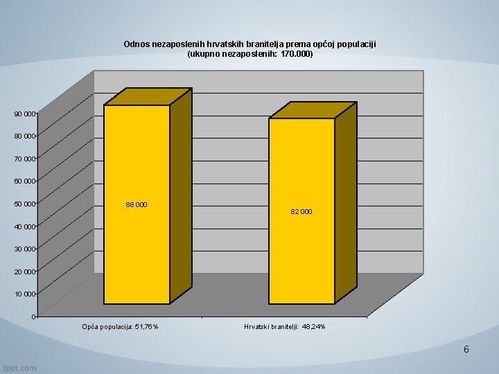 Odnos nezaposlenih hrvatskih branitelja prema općoj populaciji (ukupno nezaposlenih: 170. 000) 90 000 80