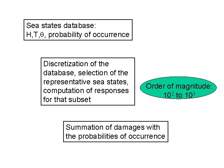 Sea states database: H, T, , probability of occurrence Discretization of the database, selection