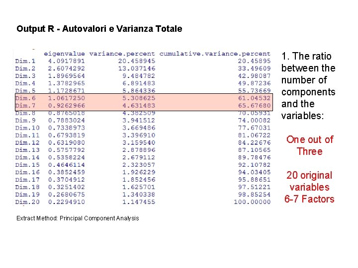 Output R - Autovalori e Varianza Totale 1. The ratio between the number of