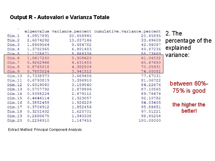 Output R - Autovalori e Varianza Totale 2. The percentage of the explained variance: