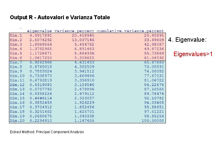 Output R - Autovalori e Varianza Totale 4. Eigenvalue: Eigenvalues>1 Extract Method: Principal Component