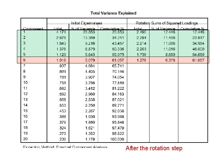 Analisi Fattoriale After the rotation step 