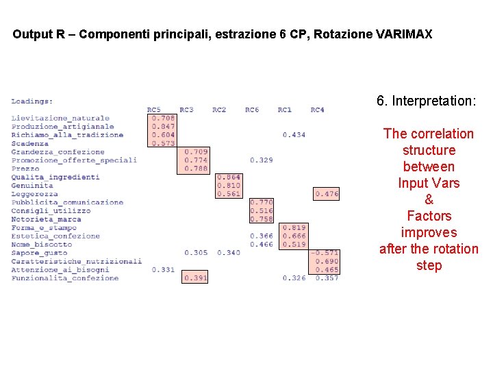 Output R – Componenti principali, estrazione 6 CP, Rotazione VARIMAX 6. Interpretation: The correlation