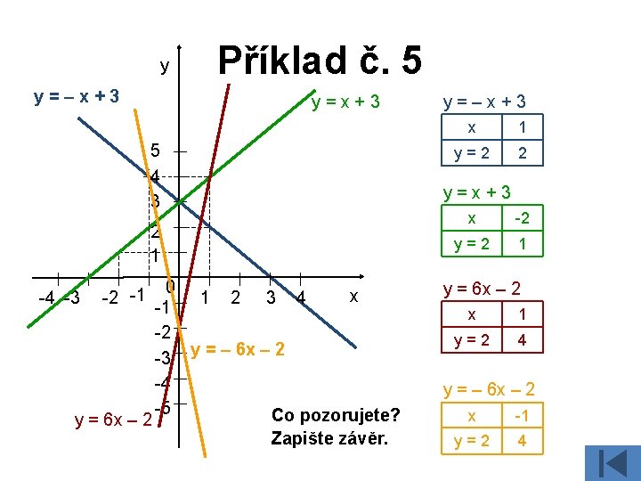 y y=–x+3 Příklad č. 5 y=x+3 5 4 3 -2 -1 y = 6