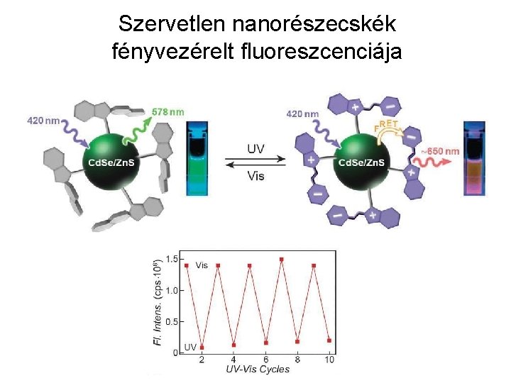 Szervetlen nanorészecskék fényvezérelt fluoreszcenciája 