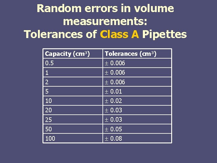 Random errors in volume measurements: Tolerances of Class A Pipettes Capacity (cm 3) Tolerances Random errors in volume measurements: Tolerances of Class A Pipettes Capacity (cm 3) Tolerances