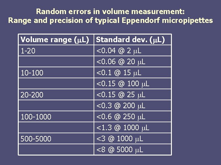 Random errors in volume measurement: Range and precision of typical Eppendorf micropipettes Volume range Random errors in volume measurement: Range and precision of typical Eppendorf micropipettes Volume range