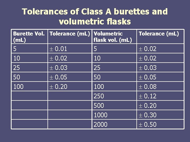 Tolerances of Class A burettes and volumetric flasks Burette Vol. Tolerance (m. L) Volumetric Tolerances of Class A burettes and volumetric flasks Burette Vol. Tolerance (m. L) Volumetric