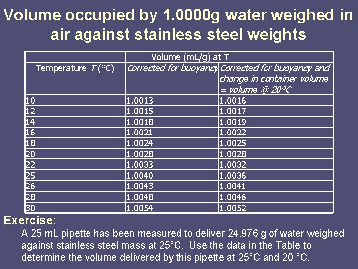 Volume occupied by 1. 0000 g water weighed in air against stainless steel weights Volume occupied by 1. 0000 g water weighed in air against stainless steel weights