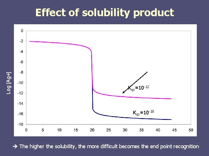 Log [Ag+] Effect of solubility product Ksp≈10 -12 Ksp≈10 -18 The higher the solubility,