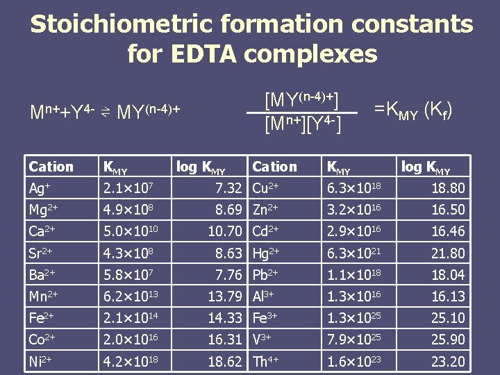 Stoichiometric formation constants for EDTA complexes [MY(n-4)+] [Mn+][Y 4 -] Mn++Y 4 - ⇌