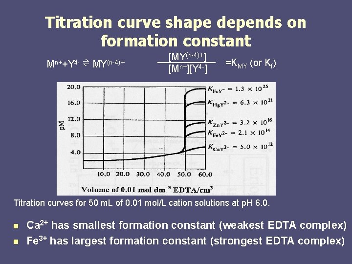 Titration curve shape depends on formation constant Mn++Y 4 - ⇌ MY(n-4)+ [MY(n-4)+] [Mn+][Y