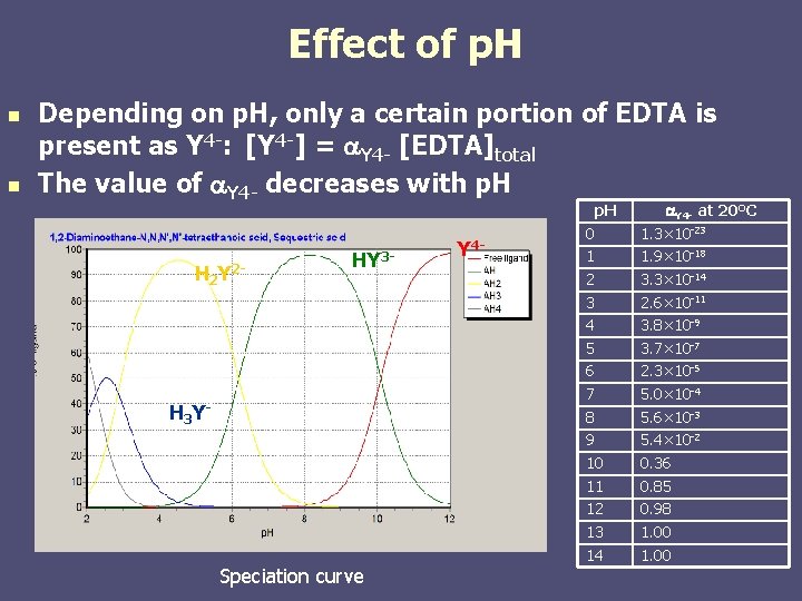 Effect of p. H n n Depending on p. H, only a certain portion Effect of p. H n n Depending on p. H, only a certain portion