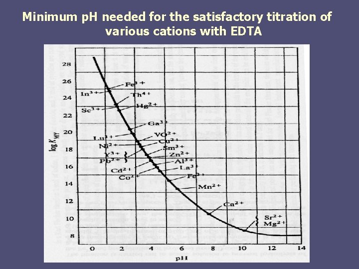 Minimum p. H needed for the satisfactory titration of various cations with EDTA Minimum p. H needed for the satisfactory titration of various cations with EDTA