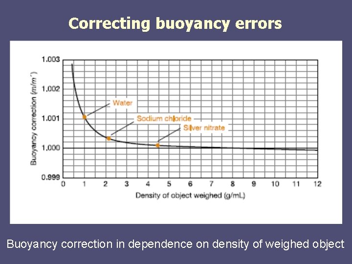 Correcting buoyancy errors Buoyancy correction in dependence on density of weighed object Correcting buoyancy errors Buoyancy correction in dependence on density of weighed object