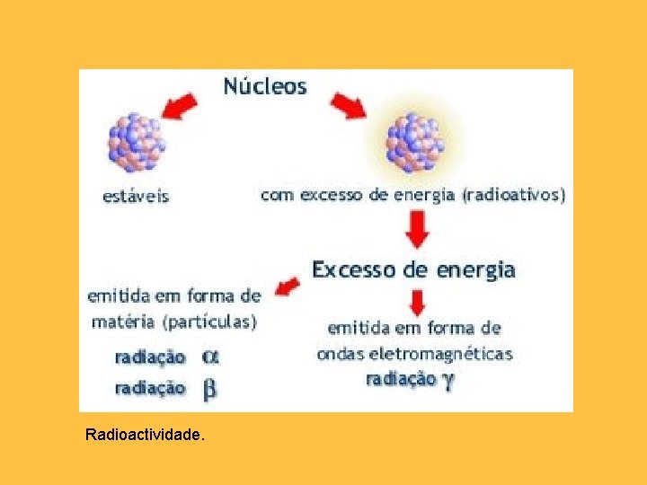 Radioactividade. 