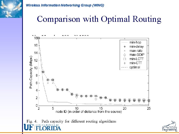 Wireless Information Networking Group (WING) Comparison with Optimal Routing • N = 25 nodes,