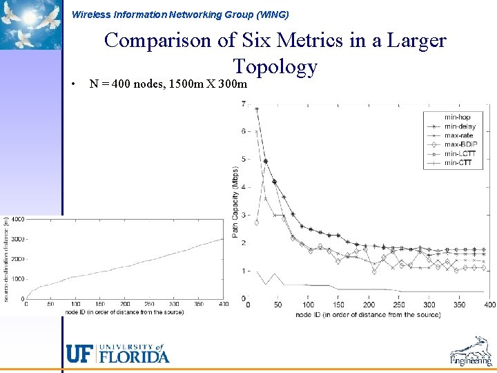 Wireless Information Networking Group (WING) • Comparison of Six Metrics in a Larger Topology