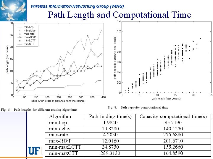 Wireless Information Networking Group (WING) Path Length and Computational Time 