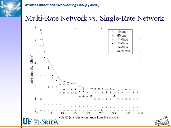 Wireless Information Networking Group (WING) Multi-Rate Network vs. Single-Rate Network 