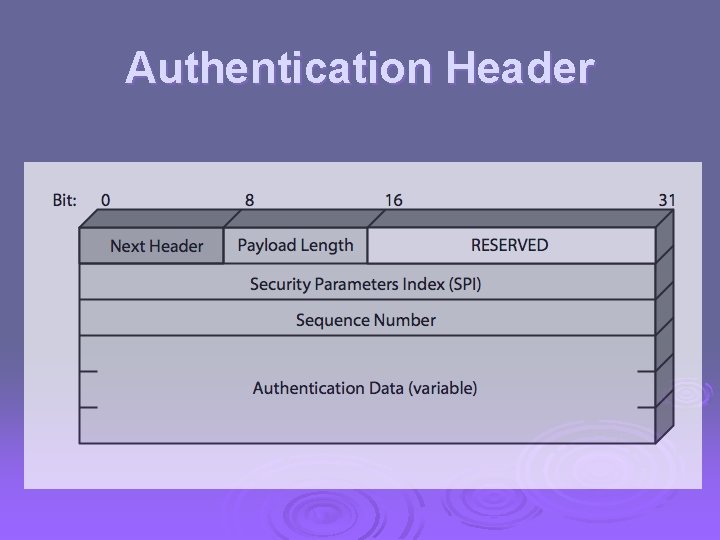 Authentication Header 