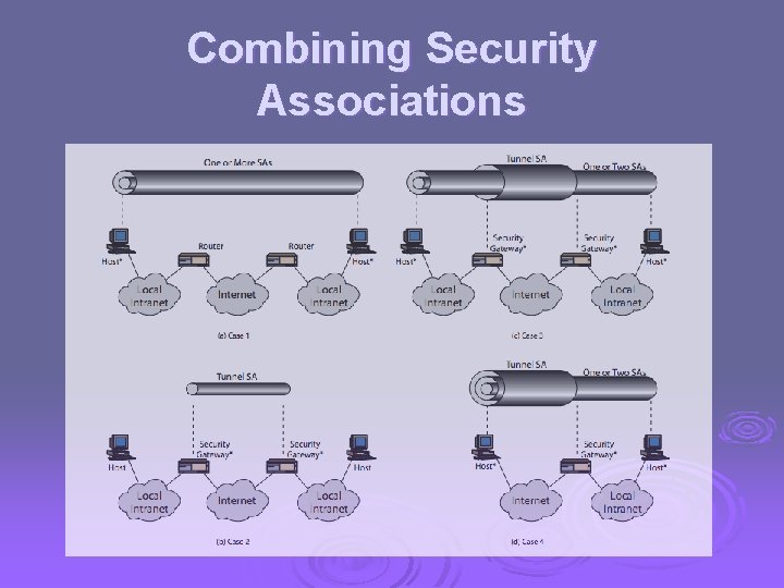 Combining Security Associations 