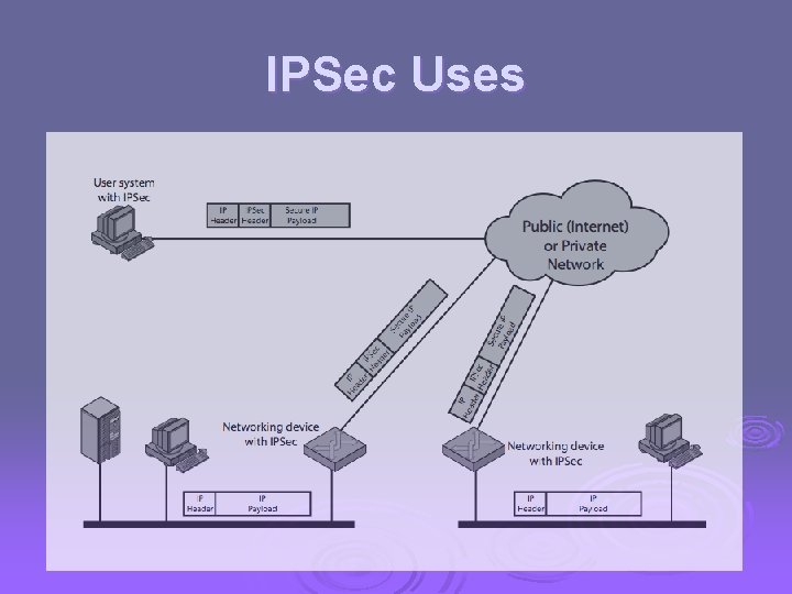 IPSec Uses 