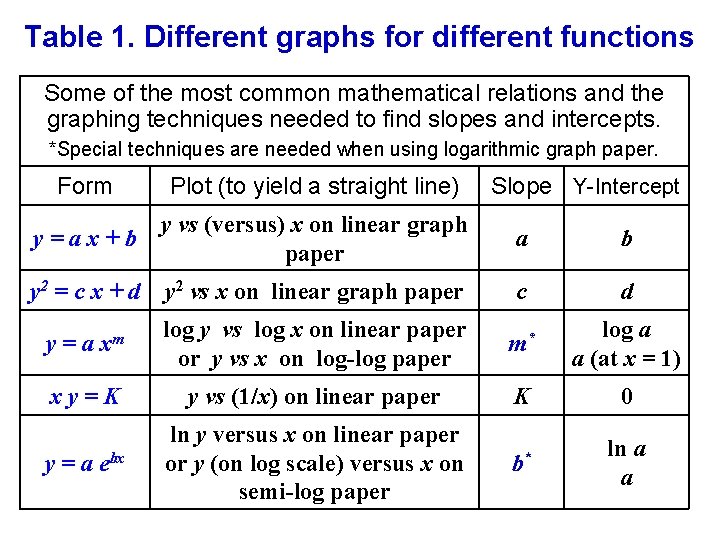 Table 1. Different graphs for different functions Some of the most common mathematical relations