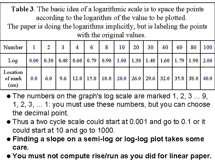 Table 3. The basic idea of a logarithmic scale is to space the points