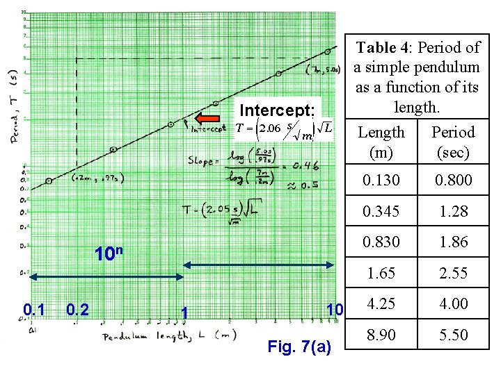 Table 4: Period of a simple pendulum as a function of its length. Length