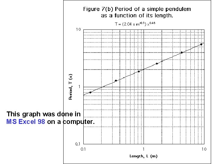 This graph was done in MS Excel 98 on a computer. 