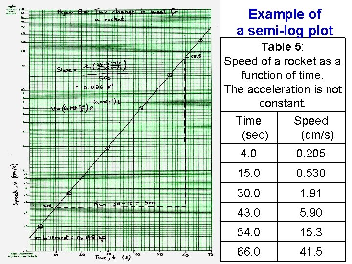 Example of a semi-log plot Table 5: Speed of a rocket as a function
