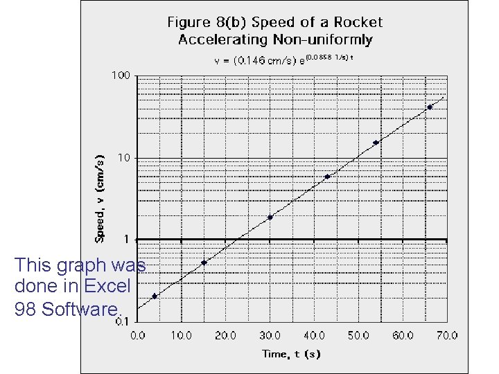 This graph was done in Excel 98 Software. 