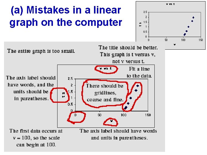 (a) Mistakes in a linear graph on the computer 