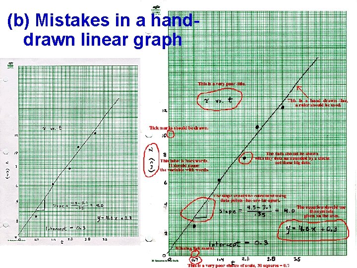 (b) Mistakes in a handdrawn linear graph 
