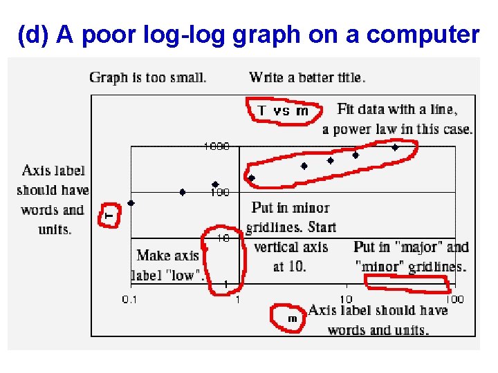 (d) A poor log-log graph on a computer 