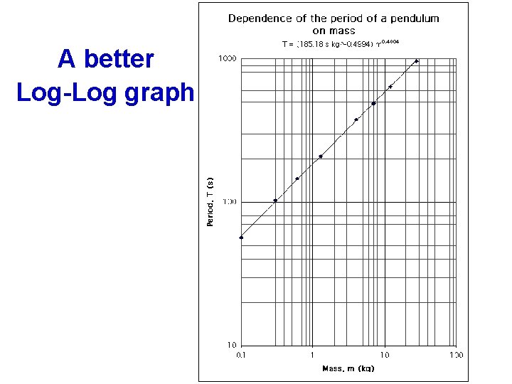 A better Log-Log graph 