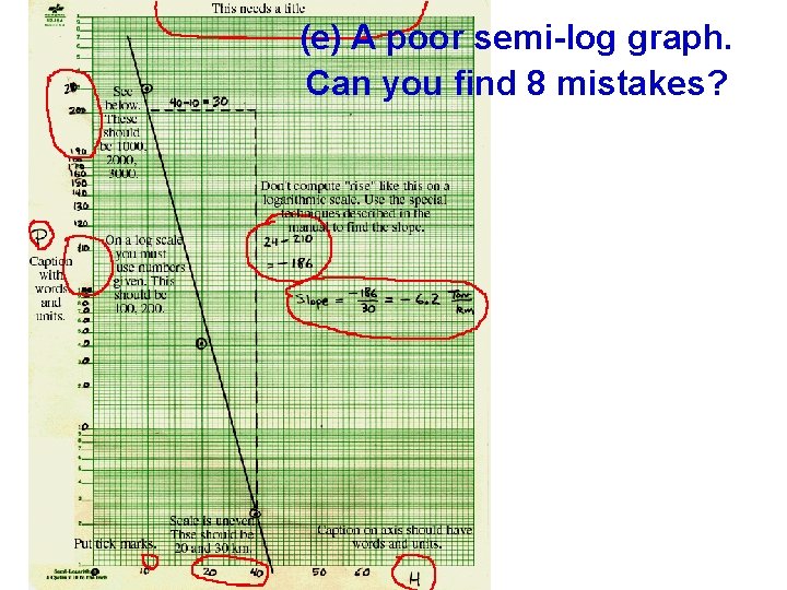 (e) A poor semi-log graph. Can you find 8 mistakes? 