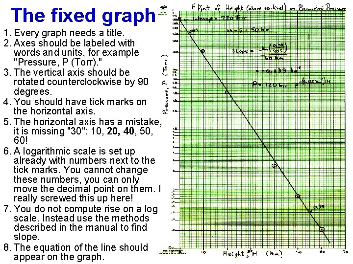 The fixed graph 1. Every graph needs a title. 2. Axes should be labeled
